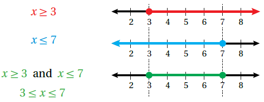 التمثيلُ البيانيُّ للمُتباينةِ المُرَكَّبَةِ الَّتي تحتوي على أداةِ الرَّبطِ (و)